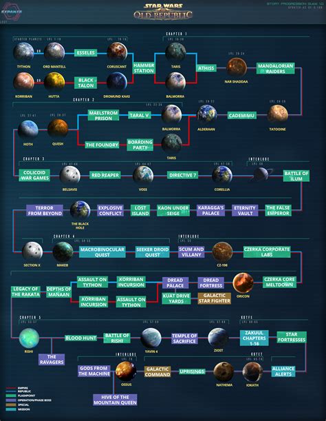 swtor story order